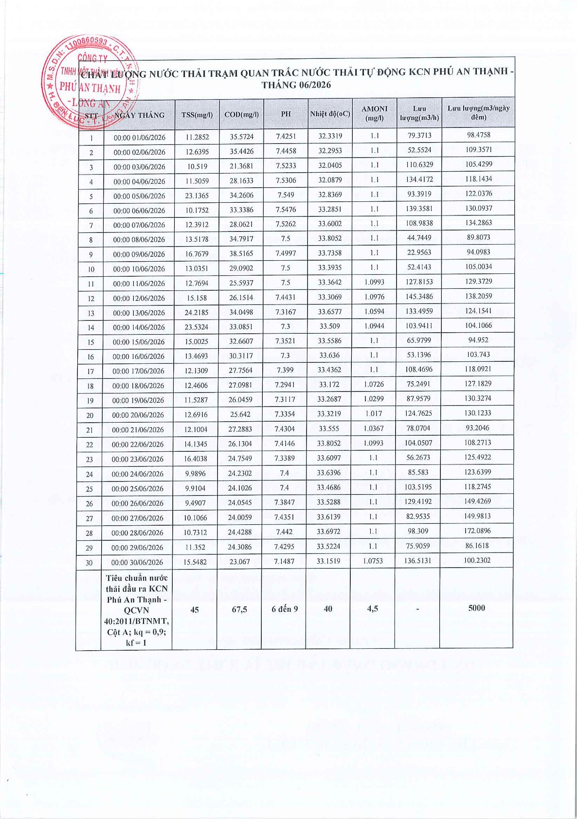 Chất Lượng Nước Thải Trạm Quan Trắc Tự Động